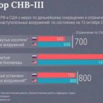 Срок действия ядерных ограничений истекает сегодня ночью: США не стали продлевать договор СНВ